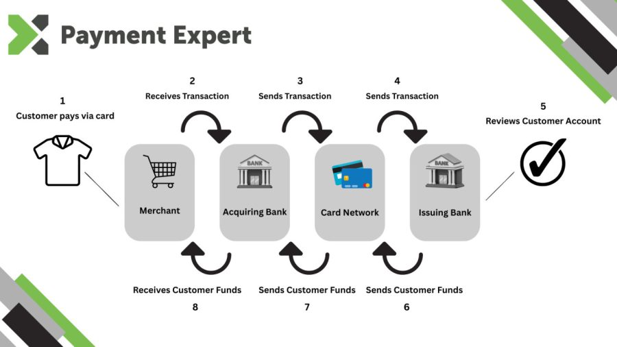How issuing and acquiring banks handle card payments