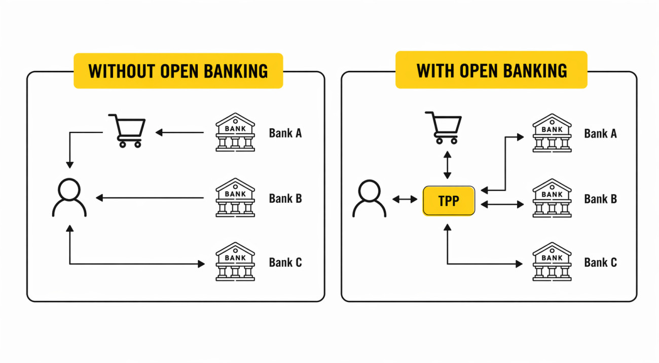 Open banking explained: definitions, use cases and global differences