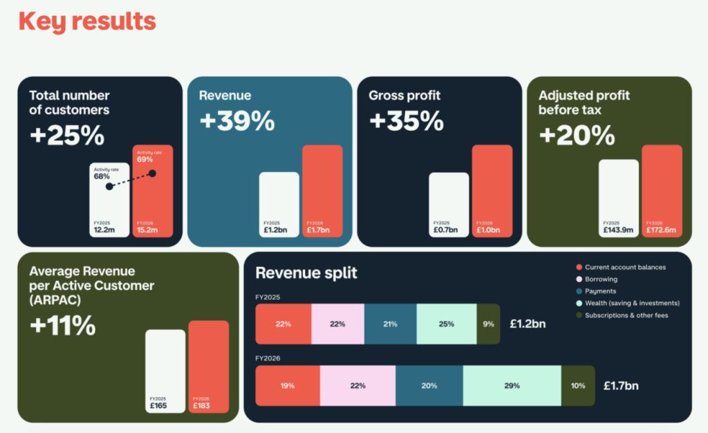 Monzo: Key results from 2026