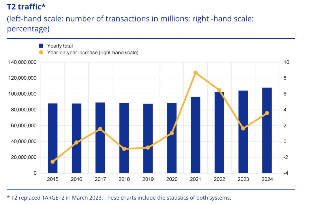 Chart showing the volume of payments going through the T2 System up until 2024