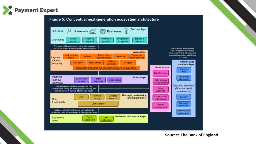Where the core clearing and messaging layer sits relative to schemes, services and the end user - stablecoins