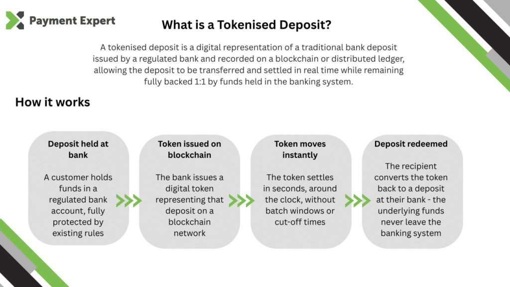 A tokenised deposit is a traditional bank deposit represented as a digital token on a blockchain, combining the regulatory familiarity of existing deposits with the settlement speed of blockchain infrastructure.
