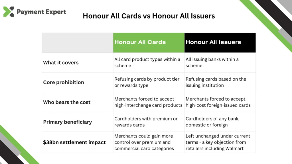 This comparison chart sets out the key differences between the Honour All Cards and Honour All Issuers rules