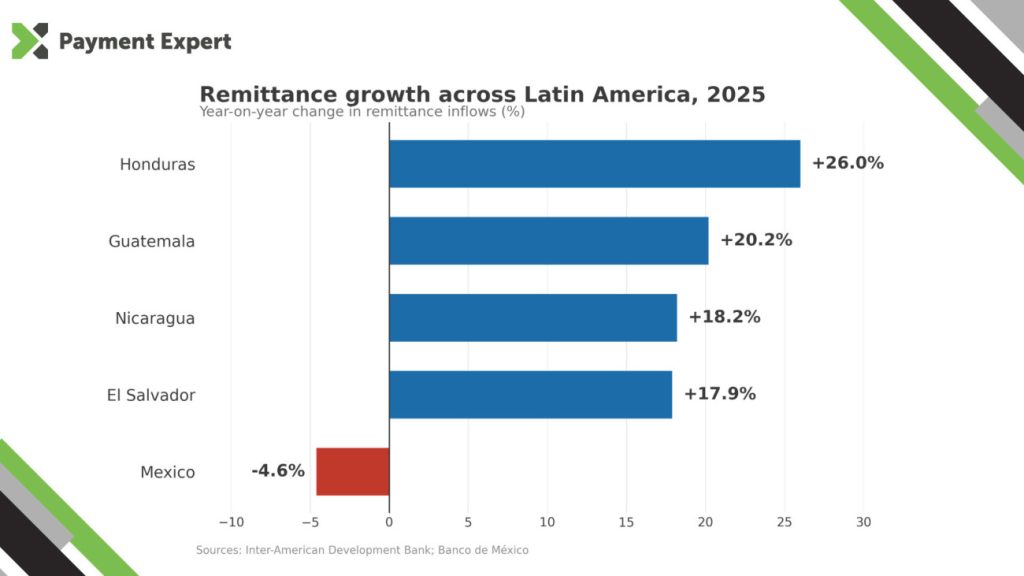 LatAm remmittance growth - payments (Generative AI (Claude) assisted in the creation of this image.)