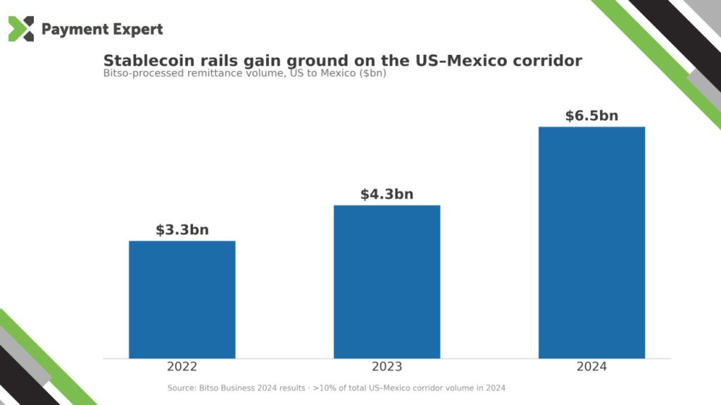 Stablecoins gain ground in US-Mexico corridor. (Generative AI (Claude) assisted in the creation of this image.)