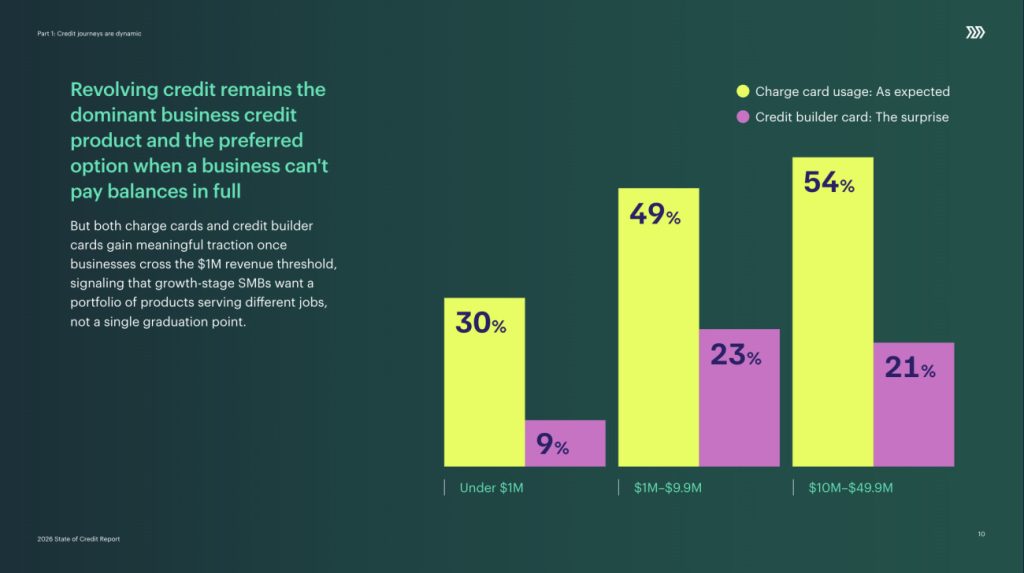 Money20/20: Marqeta State of Credit Report 2026