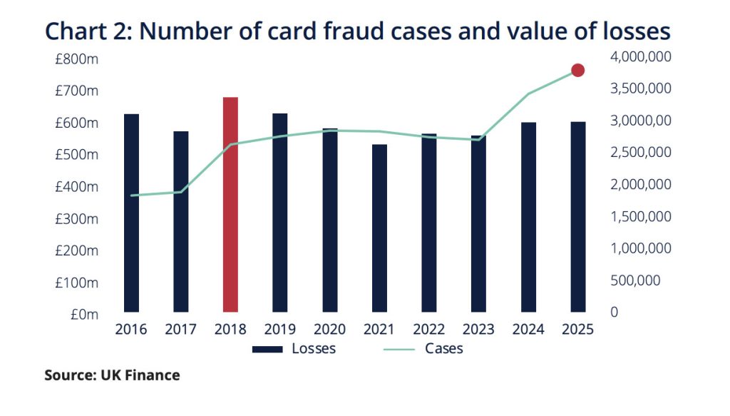 UK Finance: Amount of card fraud vs losses - 2026