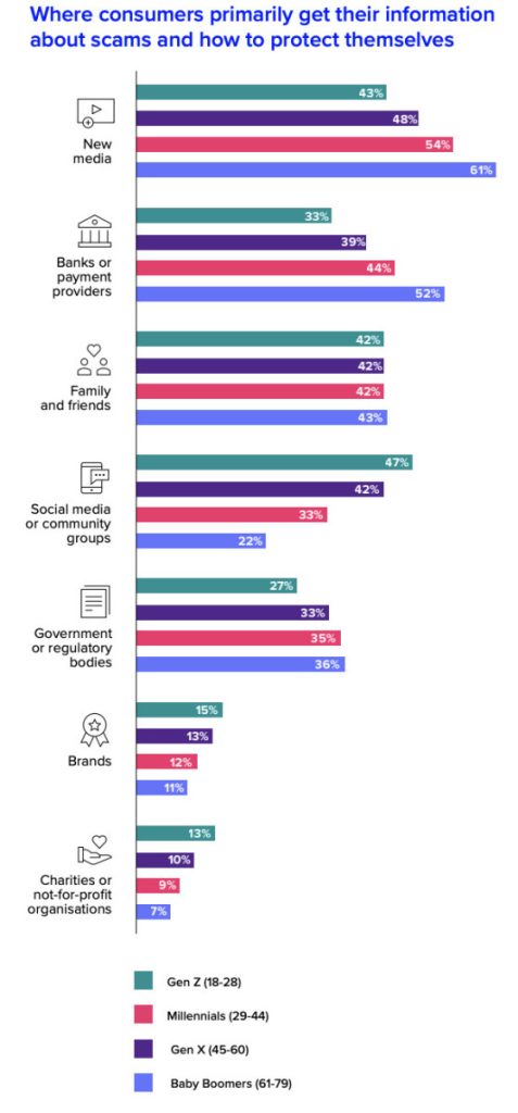 LSEG: Gen Z and boomers, where they get scam info