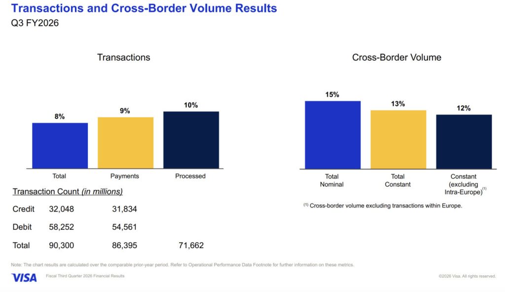 Visa Q3 results, Monthly bars for April, May, June and July 1–21. Image credit: Visa