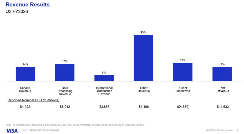 Visa Q3. Bar chart by revenue line: service +14%, data processing +17%, international transaction +6%, other +45%, net revenue +14%. Image credit: Visa