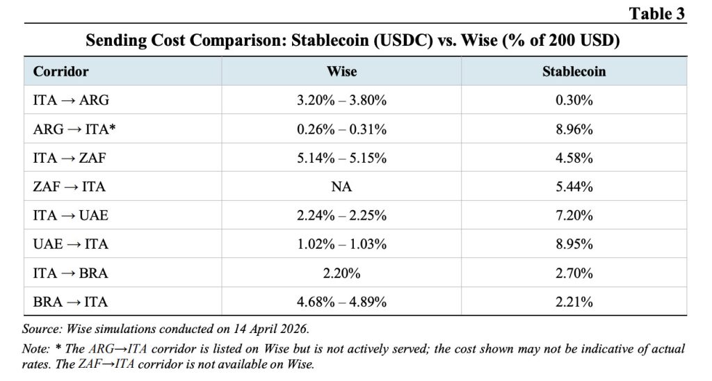 Stablecoin costs vs Wise