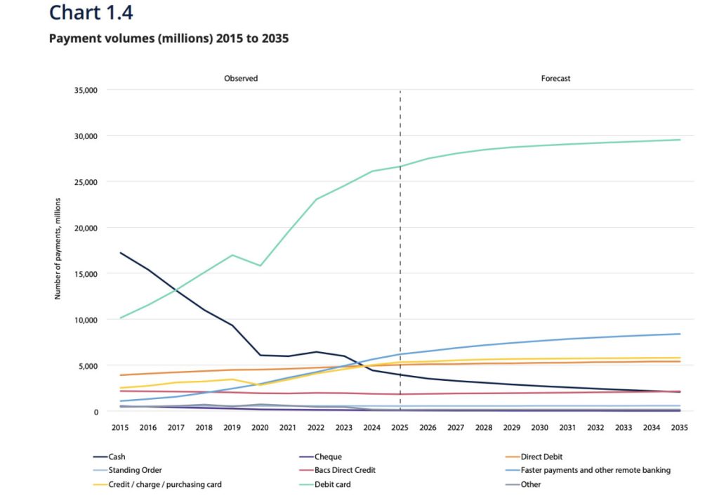 Payment volumes (millions) 2015 to 2035. UK Finance, Faster Payments