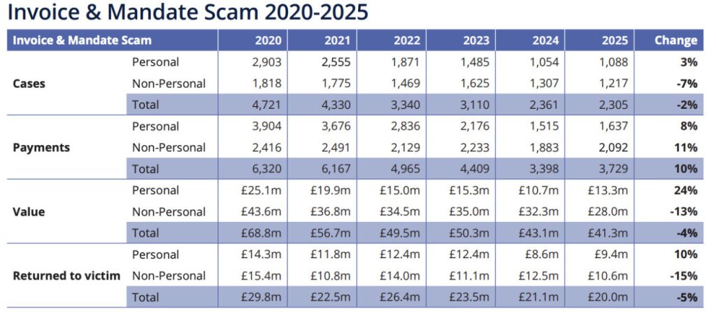 Screenshot of UK Finance report of invoice and mandate scams 2020-2025