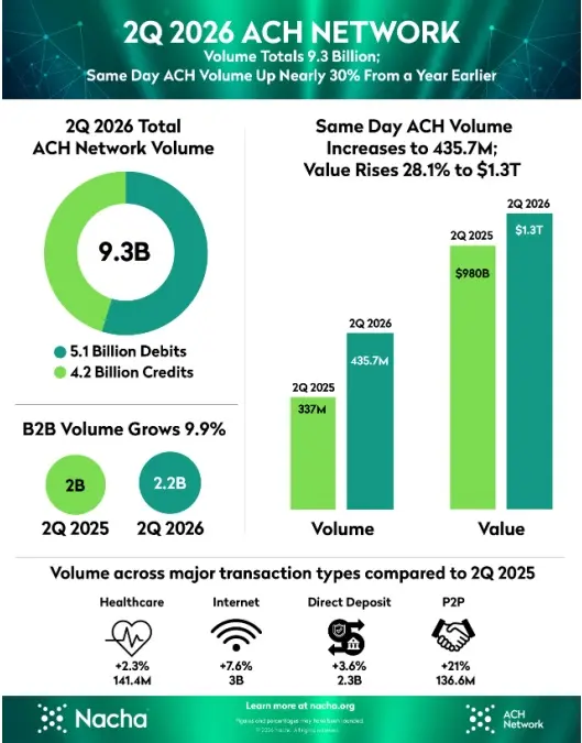 ACH Network Q2 2026 results, including Same Day ACH.